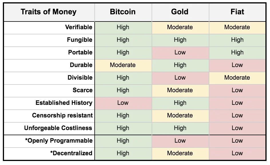 Bitcoin is a better form of money than gold on most metrics