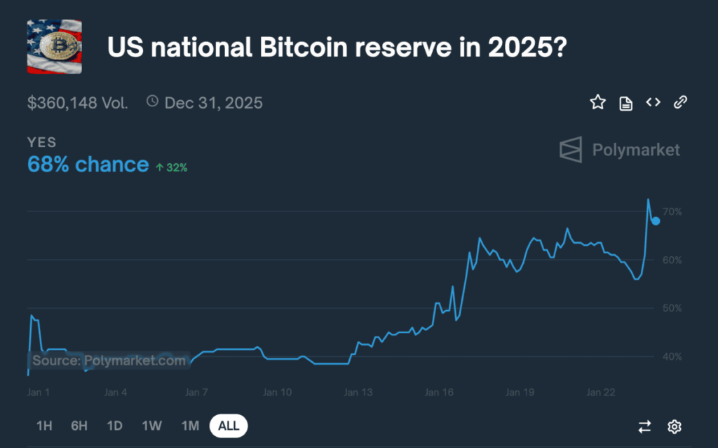 Odds that a Strategic Bitcoin Reserve goes ahead are rising